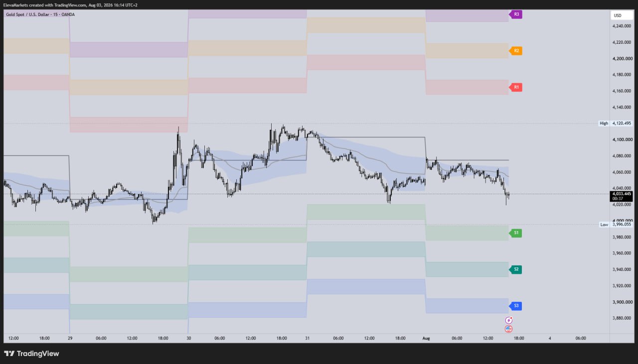 Indicatore Gold creato da Eleva AI su TradingView